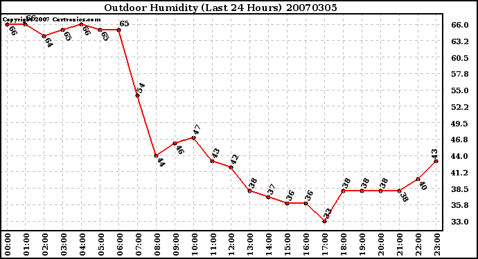 Milwaukee Weather Outdoor Humidity (Last 24 Hours)