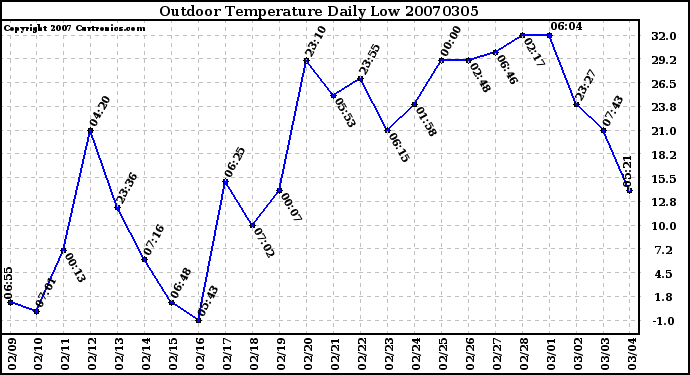 Milwaukee Weather Outdoor Temperature Daily Low