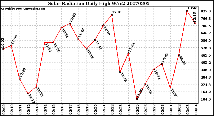 Milwaukee Weather Solar Radiation Daily High W/m2