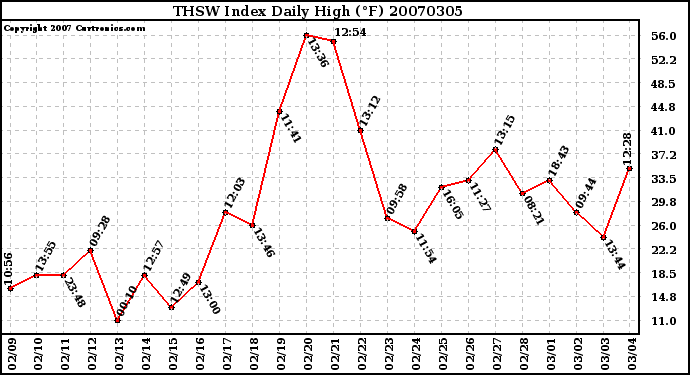 Milwaukee Weather THSW Index Daily High (F)