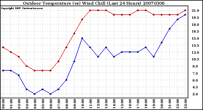 Milwaukee Weather Outdoor Temperature (vs) Wind Chill (Last 24 Hours)