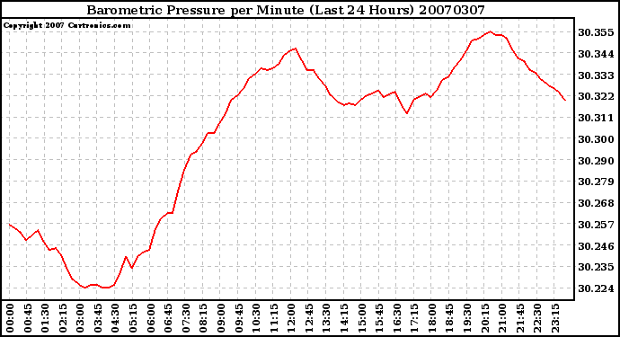 Milwaukee Weather Barometric Pressure per Minute (Last 24 Hours)