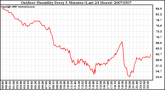 Milwaukee Weather Outdoor Humidity Every 5 Minutes (Last 24 Hours)