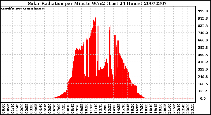 Milwaukee Weather Solar Radiation per Minute W/m2 (Last 24 Hours)