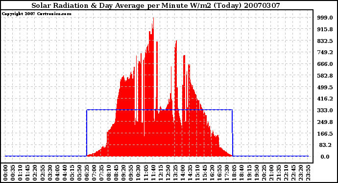 Milwaukee Weather Solar Radiation & Day Average per Minute W/m2 (Today)