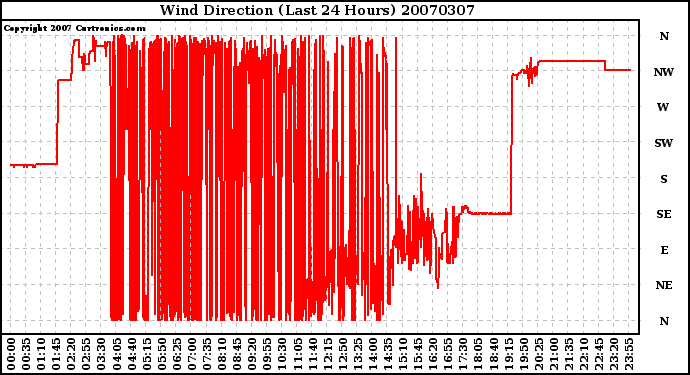 Milwaukee Weather Wind Direction (Last 24 Hours)