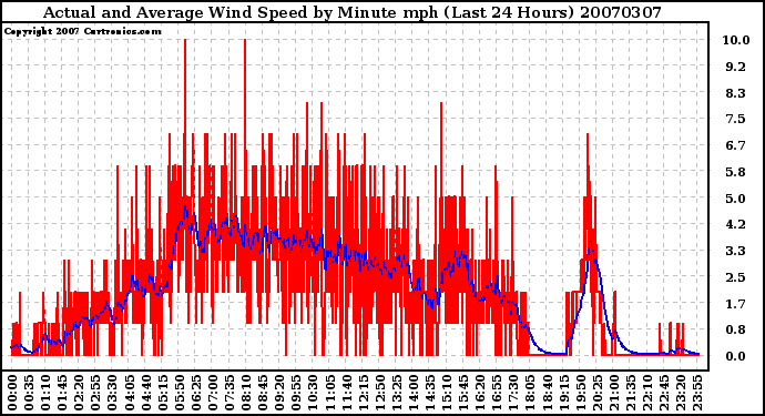 Milwaukee Weather Actual and Average Wind Speed by Minute mph (Last 24 Hours)