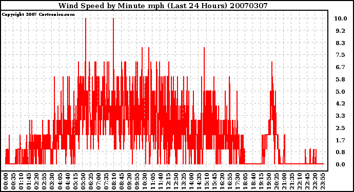 Milwaukee Weather Wind Speed by Minute mph (Last 24 Hours)