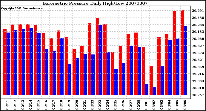 Milwaukee Weather Barometric Pressure Daily High/Low