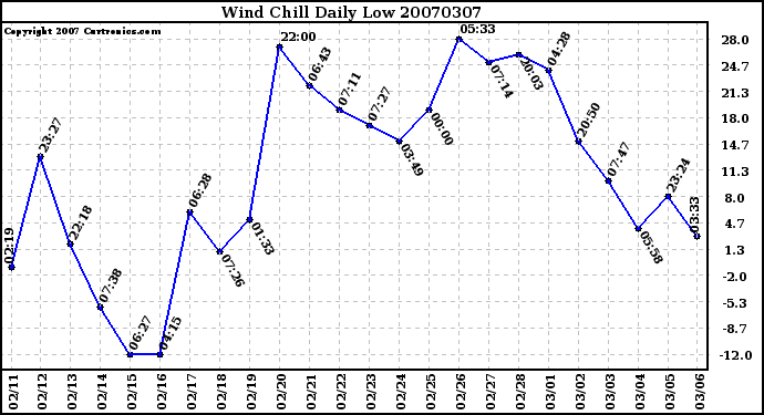 Milwaukee Weather Wind Chill Daily Low