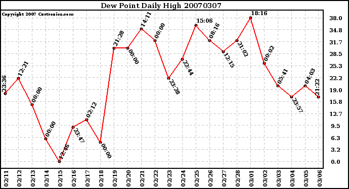 Milwaukee Weather Dew Point Daily High