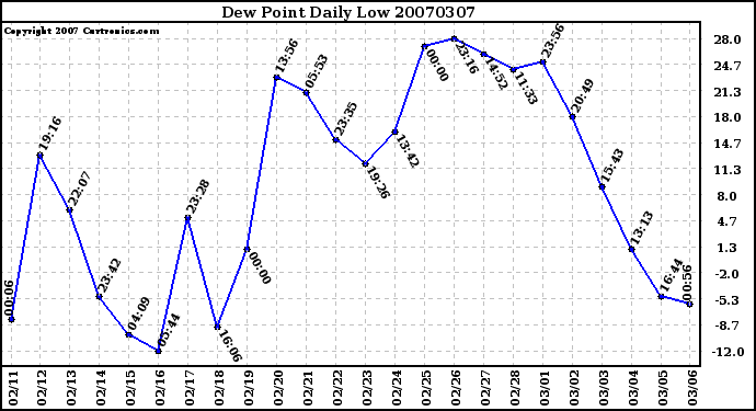 Milwaukee Weather Dew Point Daily Low