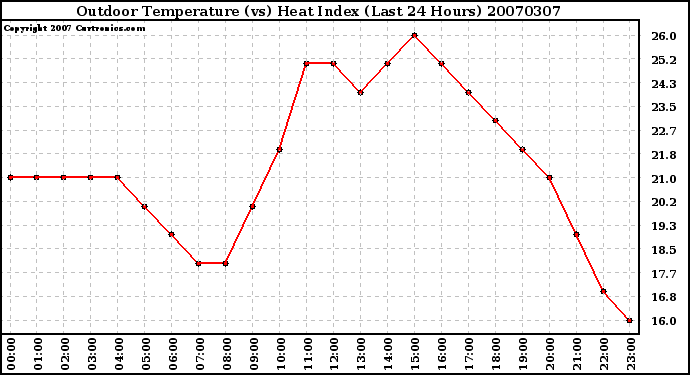 Milwaukee Weather Outdoor Temperature (vs) Heat Index (Last 24 Hours)