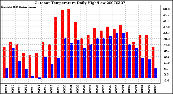 Milwaukee Weather Outdoor Temperature Daily High/Low