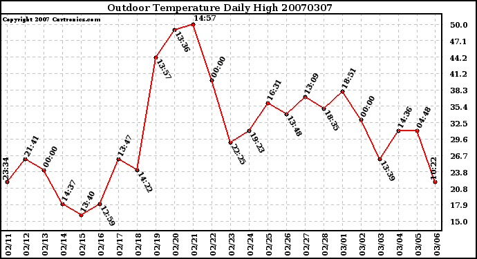 Milwaukee Weather Outdoor Temperature Daily High