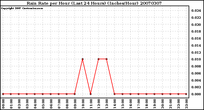 Milwaukee Weather Rain Rate per Hour (Last 24 Hours) (Inches/Hour)