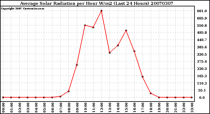 Milwaukee Weather Average Solar Radiation per Hour W/m2 (Last 24 Hours)