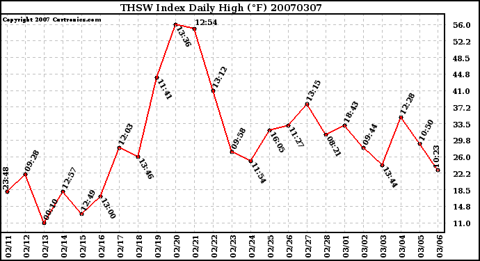 Milwaukee Weather THSW Index Daily High (F)