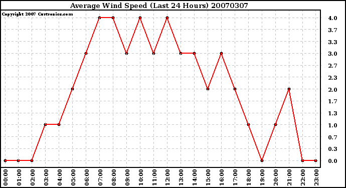 Milwaukee Weather Average Wind Speed (Last 24 Hours)