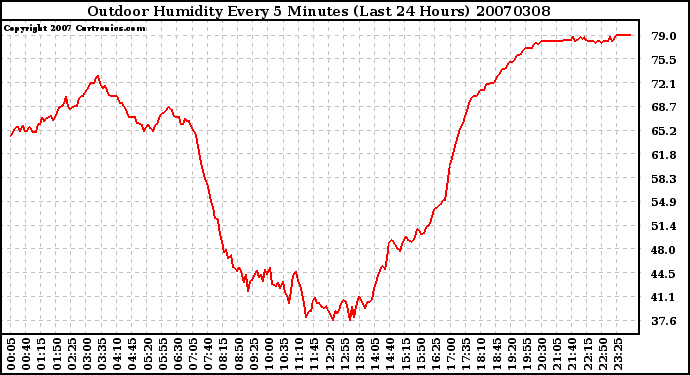 Milwaukee Weather Outdoor Humidity Every 5 Minutes (Last 24 Hours)