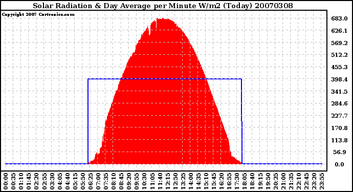 Milwaukee Weather Solar Radiation & Day Average per Minute W/m2 (Today)