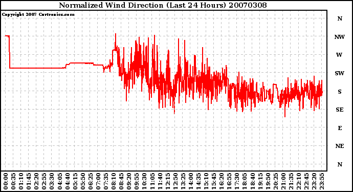 Milwaukee Weather Normalized Wind Direction (Last 24 Hours)