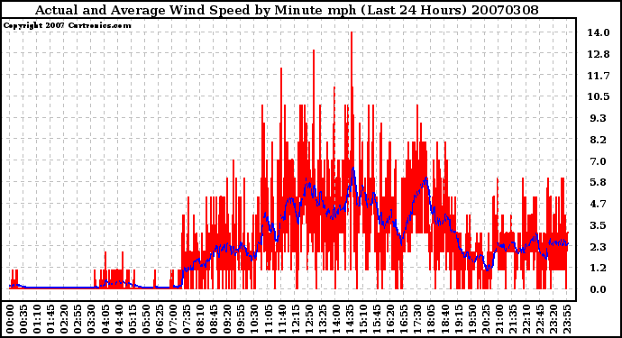 Milwaukee Weather Actual and Average Wind Speed by Minute mph (Last 24 Hours)