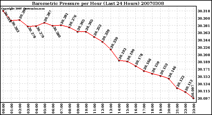 Milwaukee Weather Barometric Pressure per Hour (Last 24 Hours)