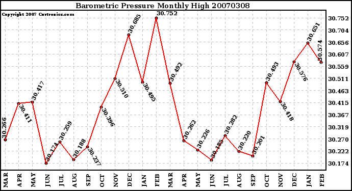 Milwaukee Weather Barometric Pressure Monthly High