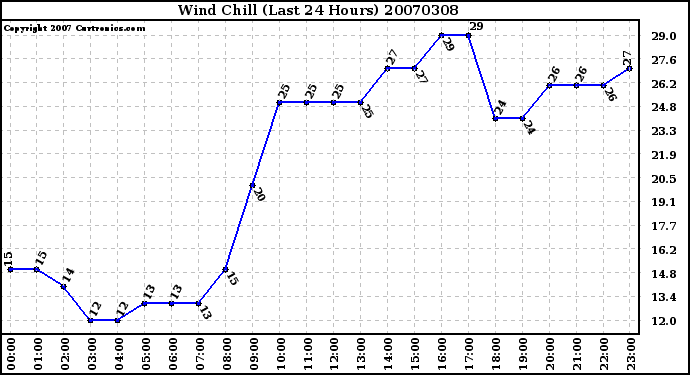 Milwaukee Weather Wind Chill (Last 24 Hours)