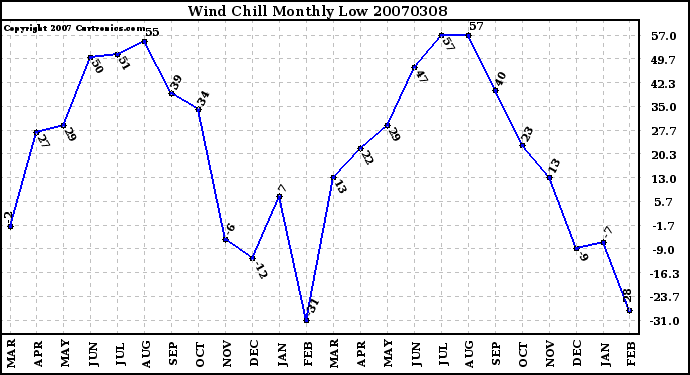 Milwaukee Weather Wind Chill Monthly Low