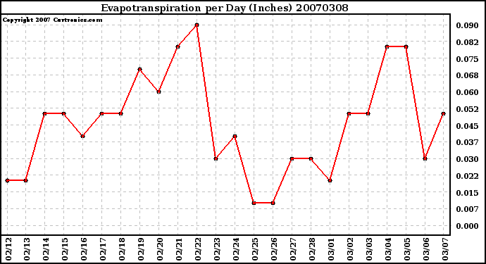 Milwaukee Weather Evapotranspiration per Day (Inches)