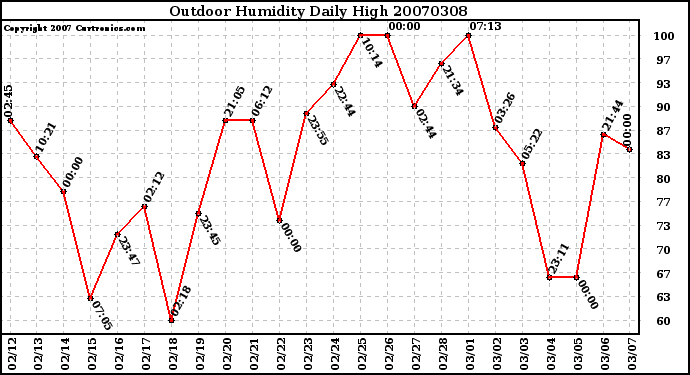 Milwaukee Weather Outdoor Humidity Daily High