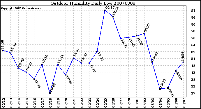 Milwaukee Weather Outdoor Humidity Daily Low