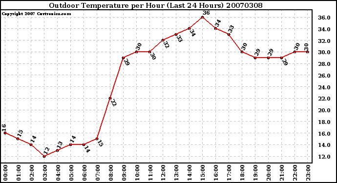 Milwaukee Weather Outdoor Temperature per Hour (Last 24 Hours)