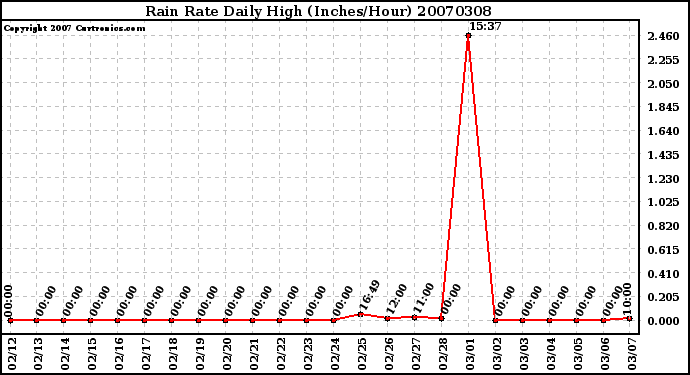 Milwaukee Weather Rain Rate Daily High (Inches/Hour)