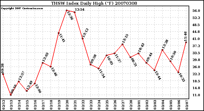 Milwaukee Weather THSW Index Daily High (F)