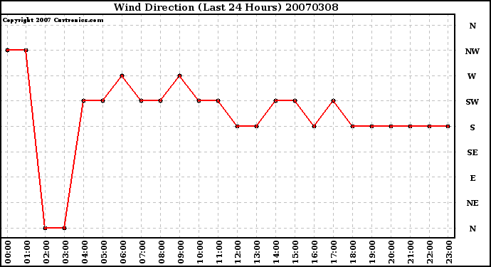 Milwaukee Weather Wind Direction (Last 24 Hours)