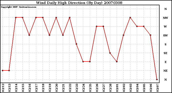 Milwaukee Weather Wind Daily High Direction (By Day)