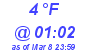 Milwaukee Weather Dewpoint High Low Today