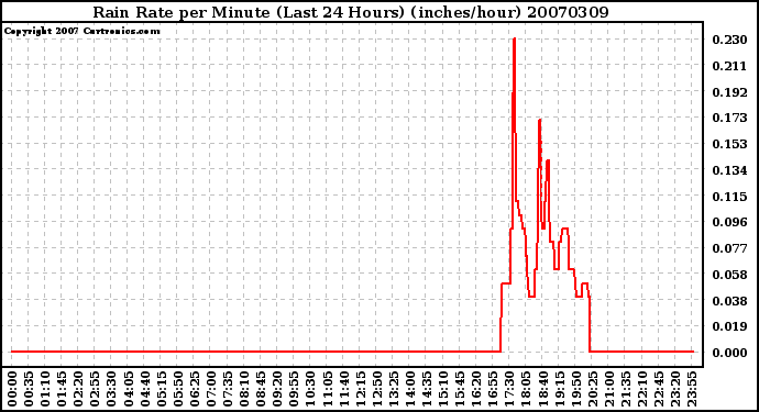 Milwaukee Weather Rain Rate per Minute (Last 24 Hours) (inches/hour)