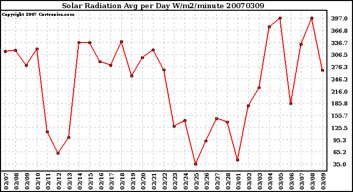 Milwaukee Weather Solar Radiation Avg per Day W/m2/minute