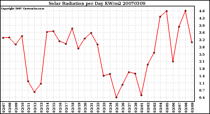 Milwaukee Weather Solar Radiation per Day KW/m2