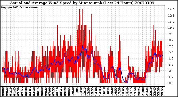 Milwaukee Weather Actual and Average Wind Speed by Minute mph (Last 24 Hours)