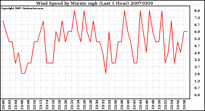 Milwaukee Weather Wind Speed by Minute mph (Last 1 Hour)