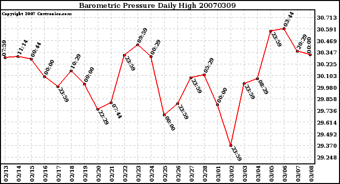 Milwaukee Weather Barometric Pressure Daily High