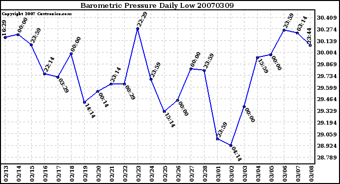 Milwaukee Weather Barometric Pressure Daily Low