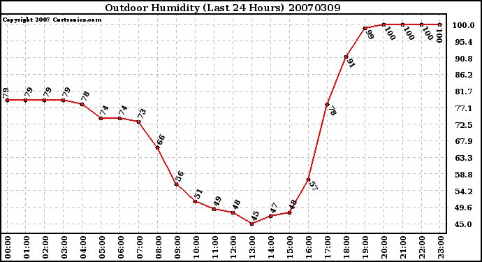 Milwaukee Weather Outdoor Humidity (Last 24 Hours)