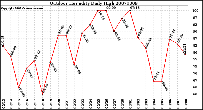 Milwaukee Weather Outdoor Humidity Daily High