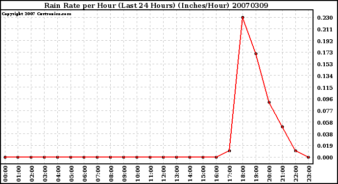 Milwaukee Weather Rain Rate per Hour (Last 24 Hours) (Inches/Hour)